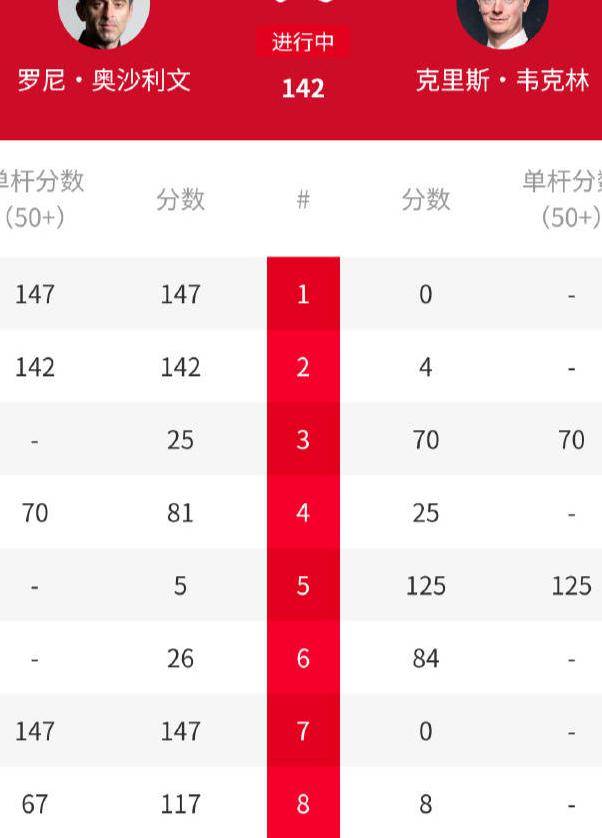 爆冷出局后, 首局就轰出