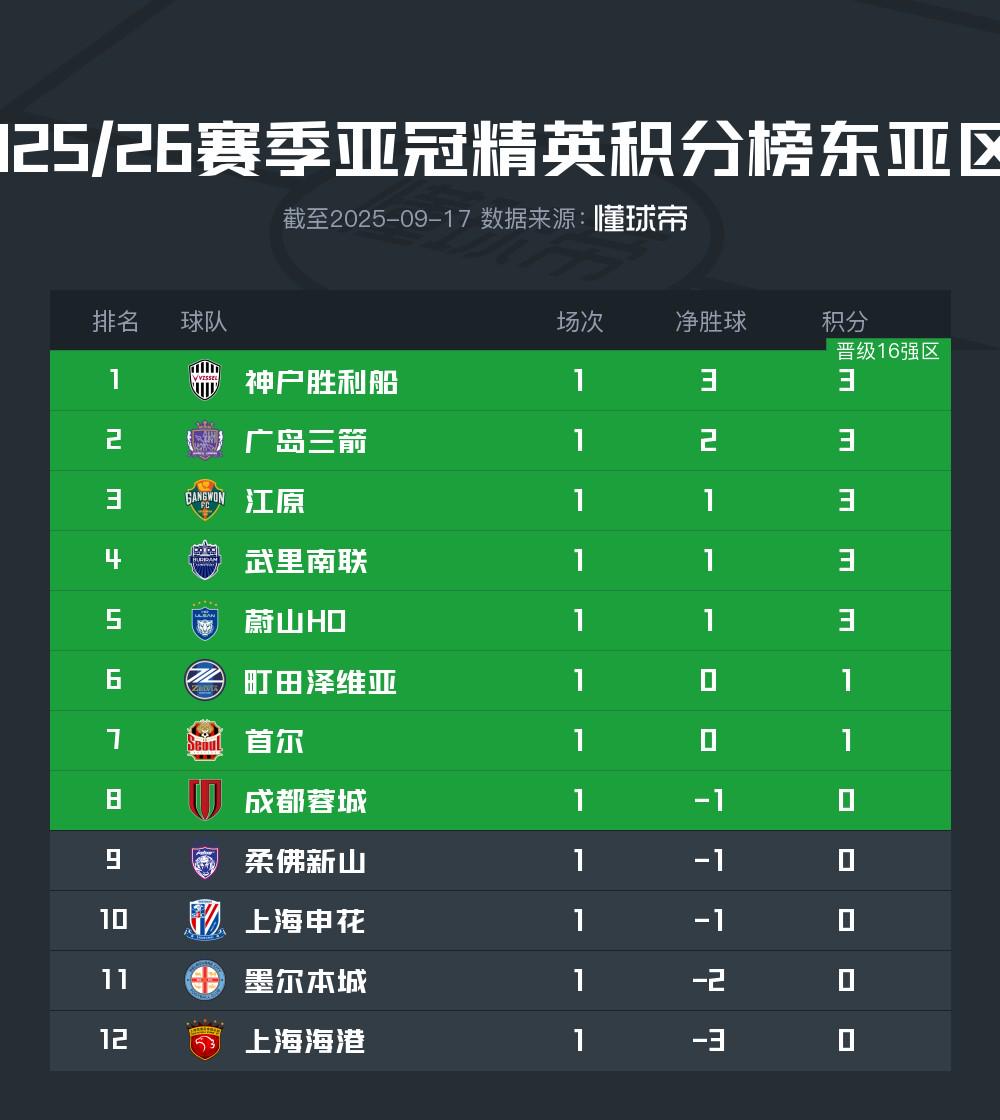 BIG, 不认为俱乐, 多赛一场情